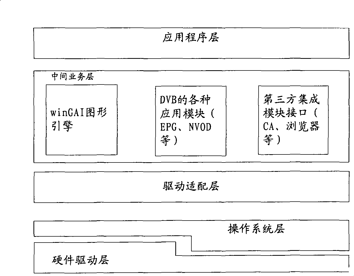 Software platform and software development platform used for digital television set-top box