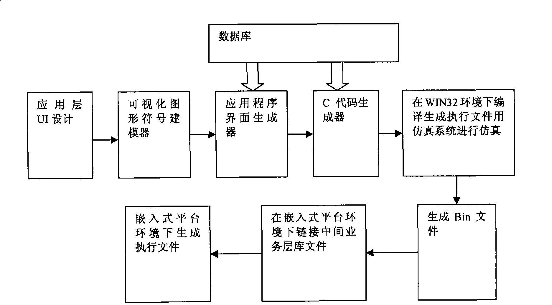 Software platform and software development platform used for digital television set-top box