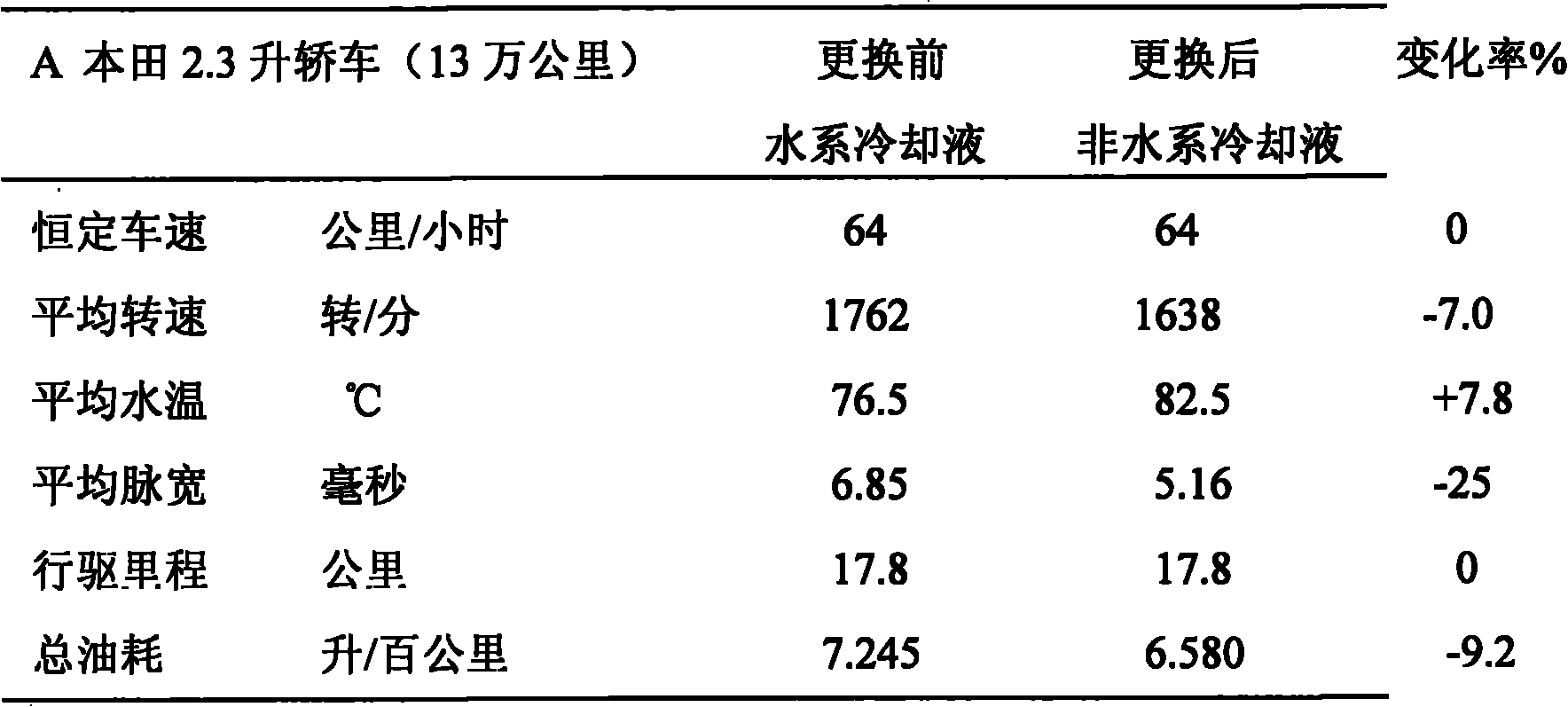 Non-aqueous system internal-combustion engine cooling liquid