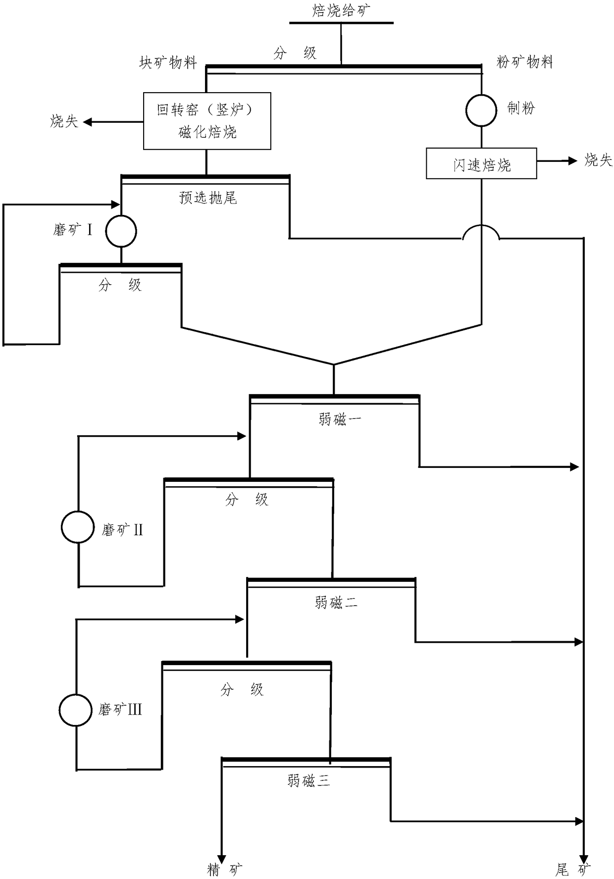 Method for treating refractory red iron ore based on staged combined magnetizing roasting