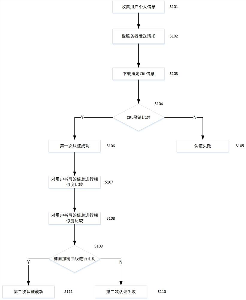 Signature identification-based digital certificate authentication method