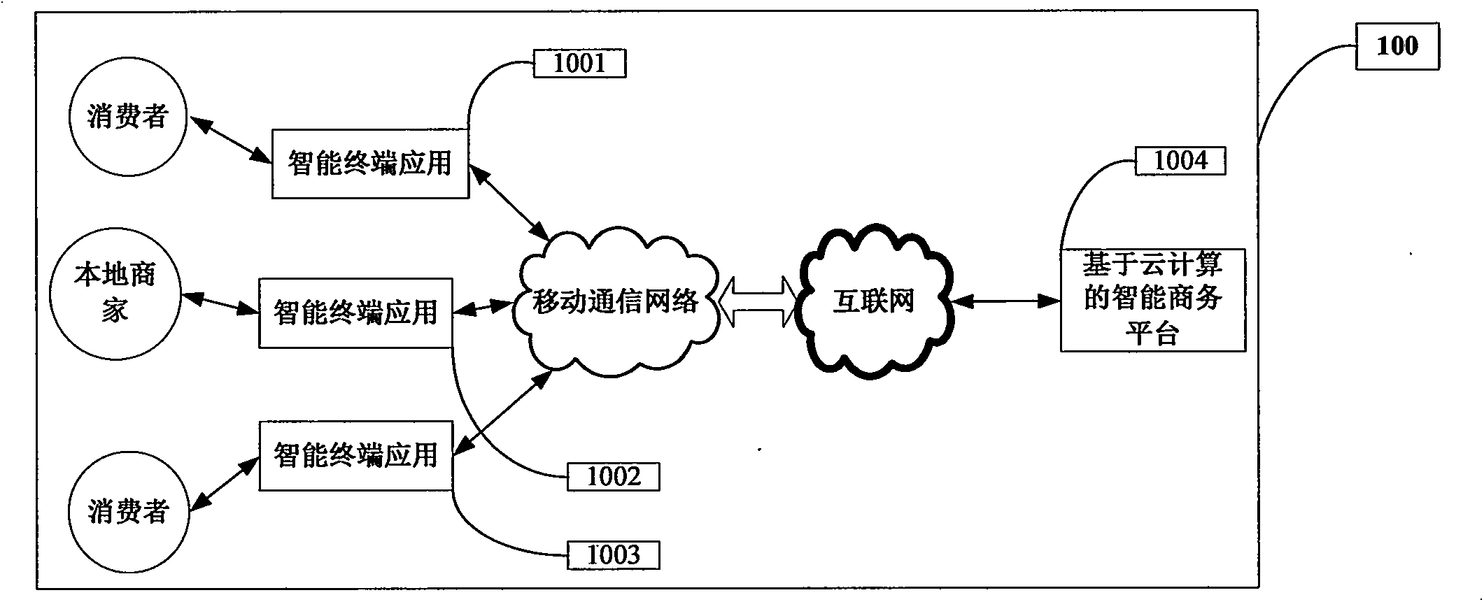 Intelligent business system based on localization