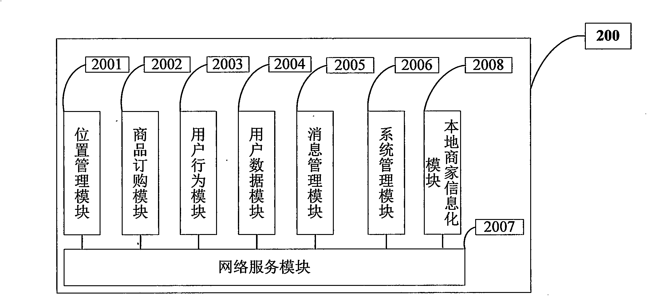 Intelligent business system based on localization