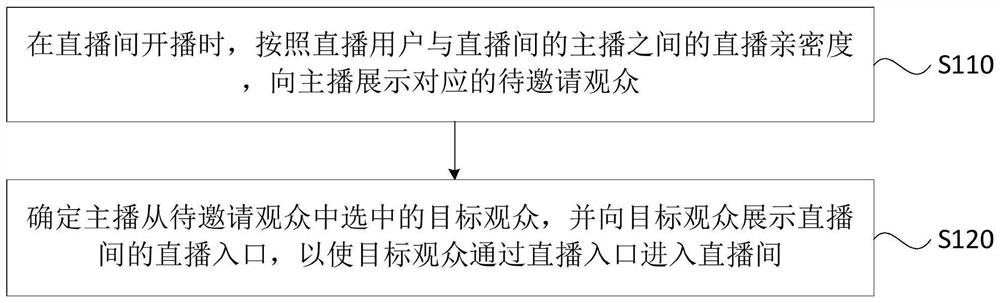 Live broadcast interaction method and device, server and storage medium