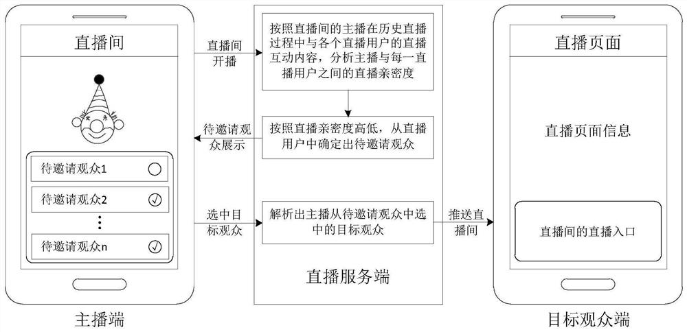 Live broadcast interaction method and device, server and storage medium