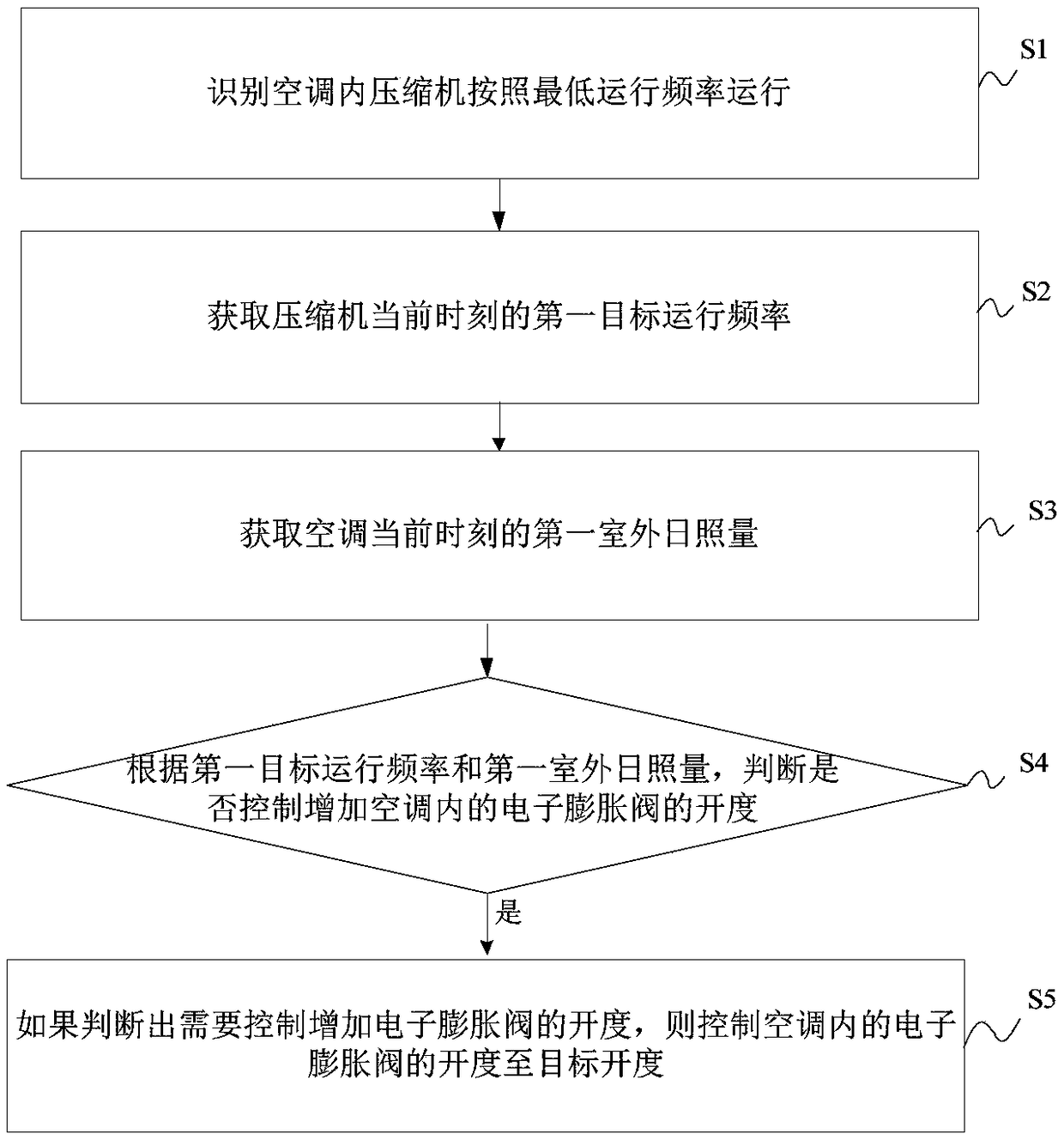 Air conditioner control method and device and air conditioner with air conditioner control device