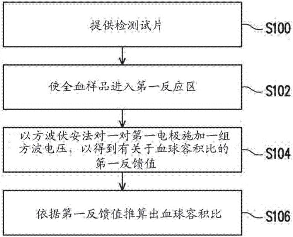 Method of measuring hematocrit and method of testing blood