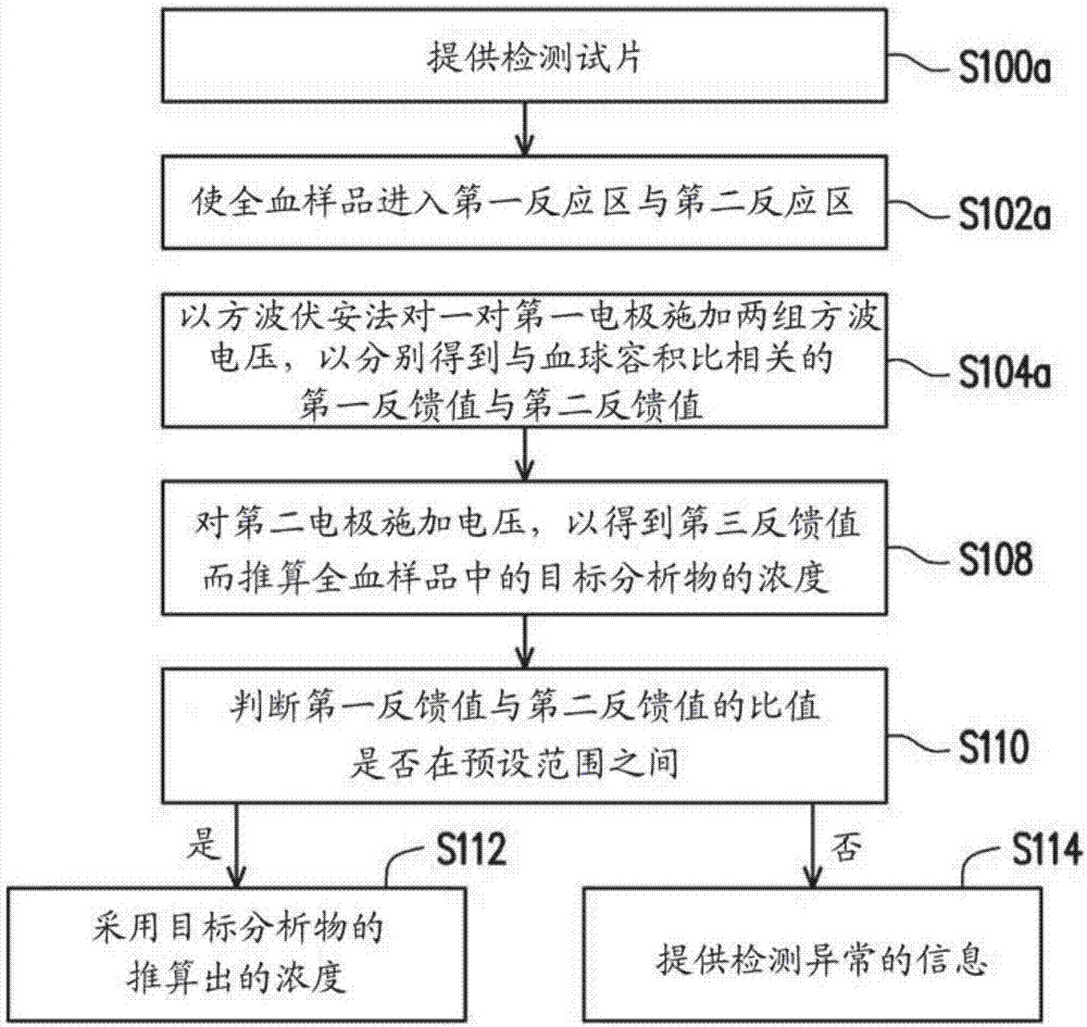 Method of measuring hematocrit and method of testing blood