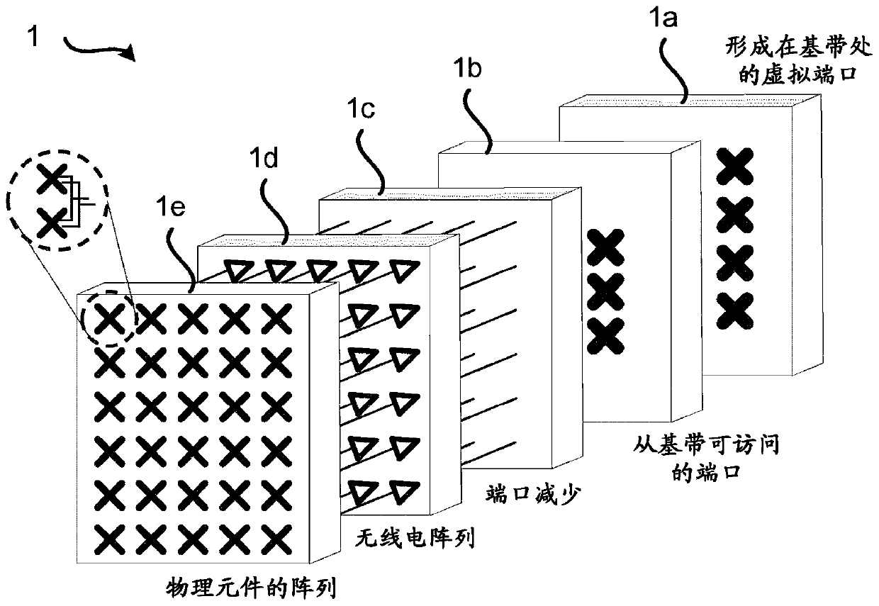 Beamforming using antenna arrangements