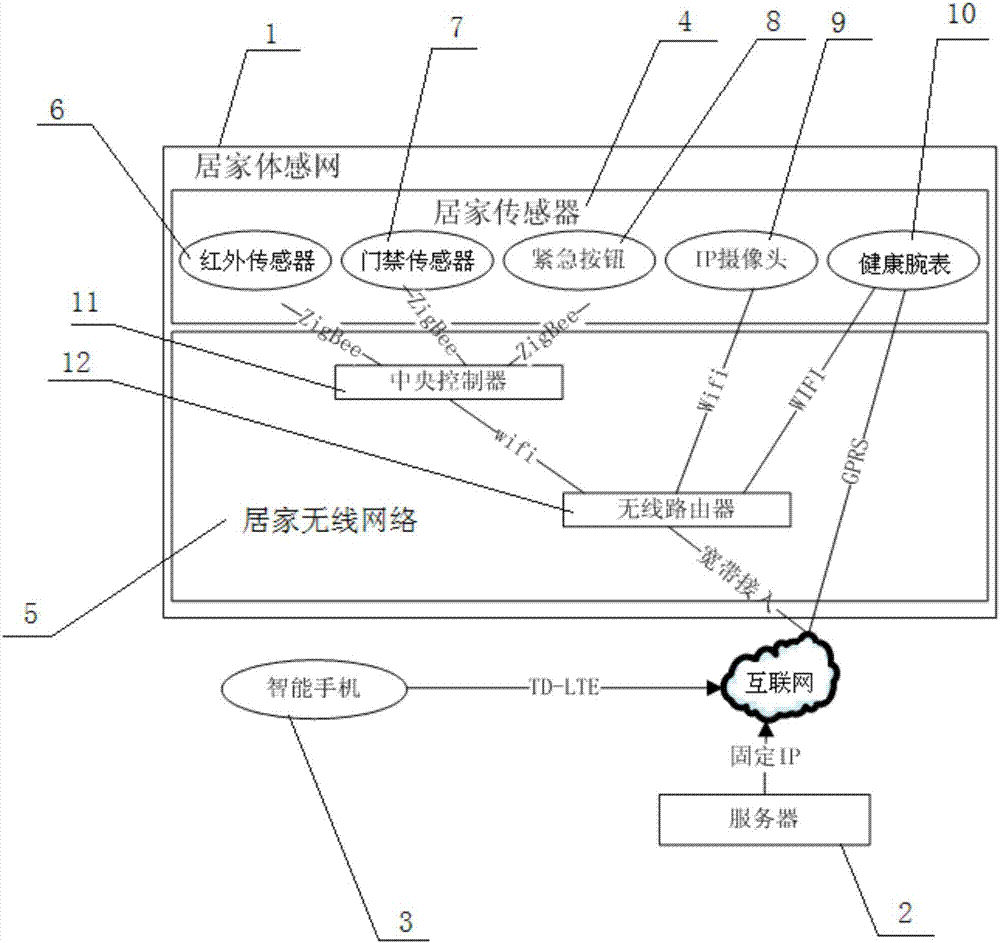 Home-based care system based on body feeling network and control method thereof