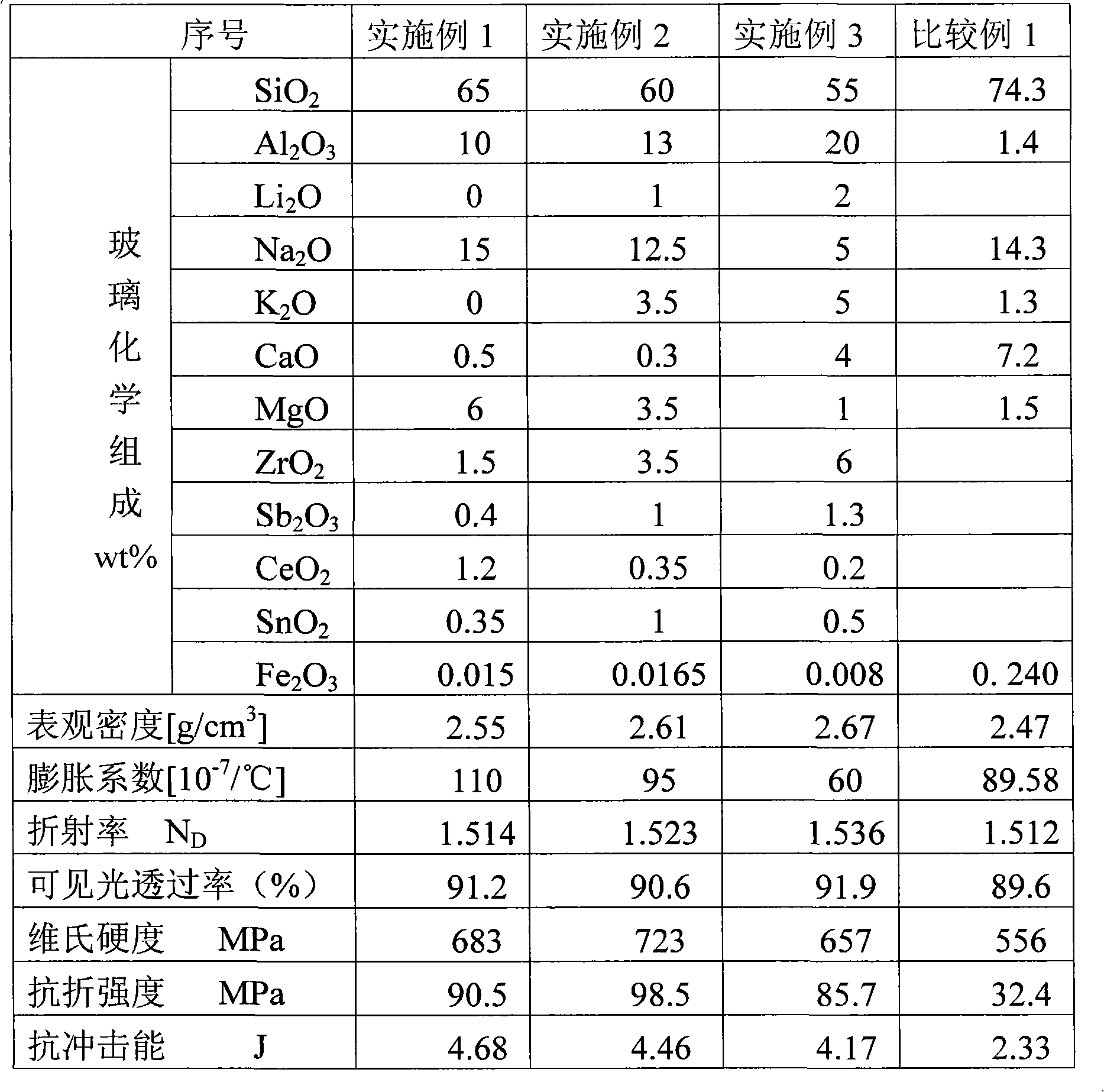 Zirconia aluminosilicate glass