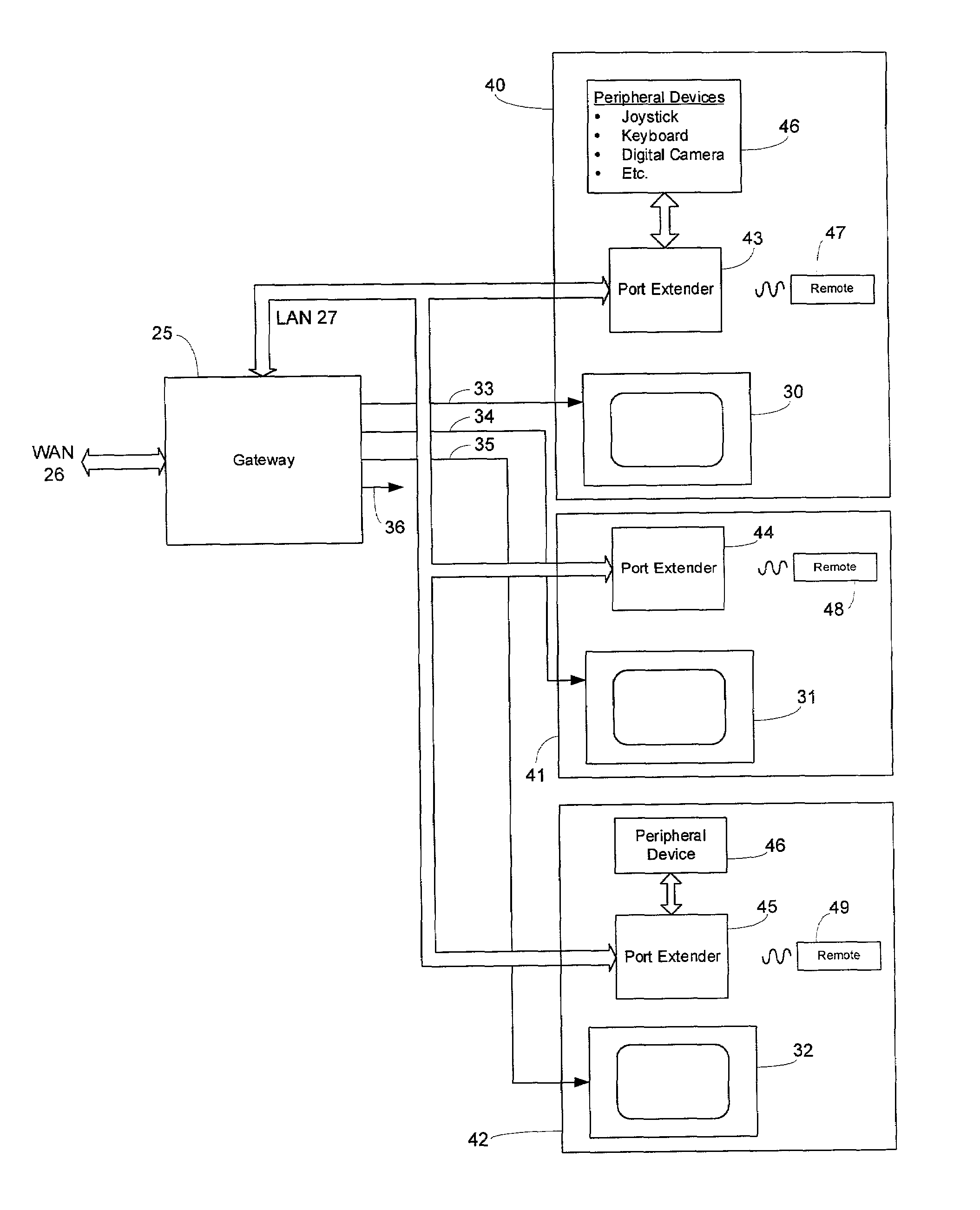 Centralized IP video gateway with port extenders having remote control interfaces