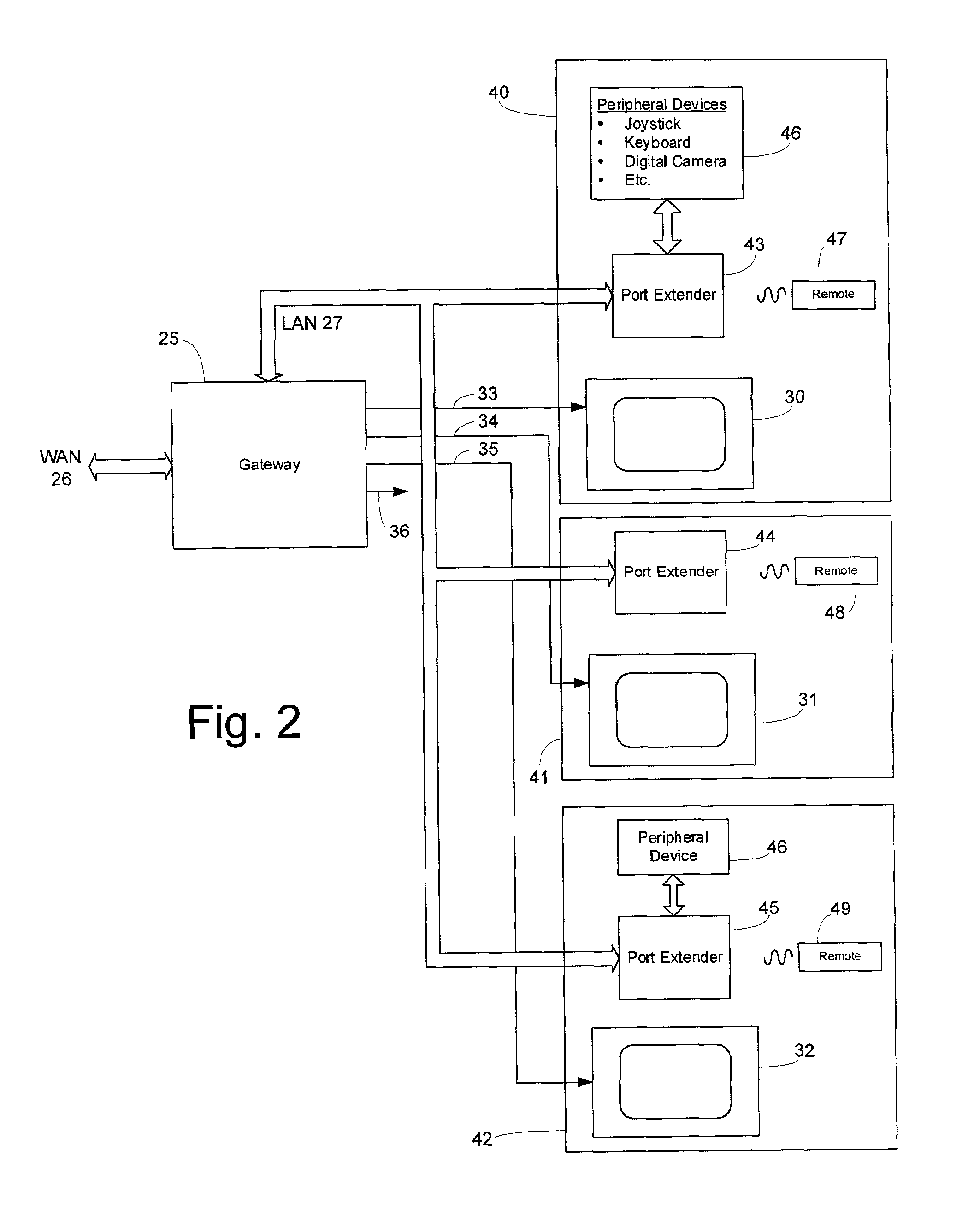 Centralized IP video gateway with port extenders having remote control interfaces