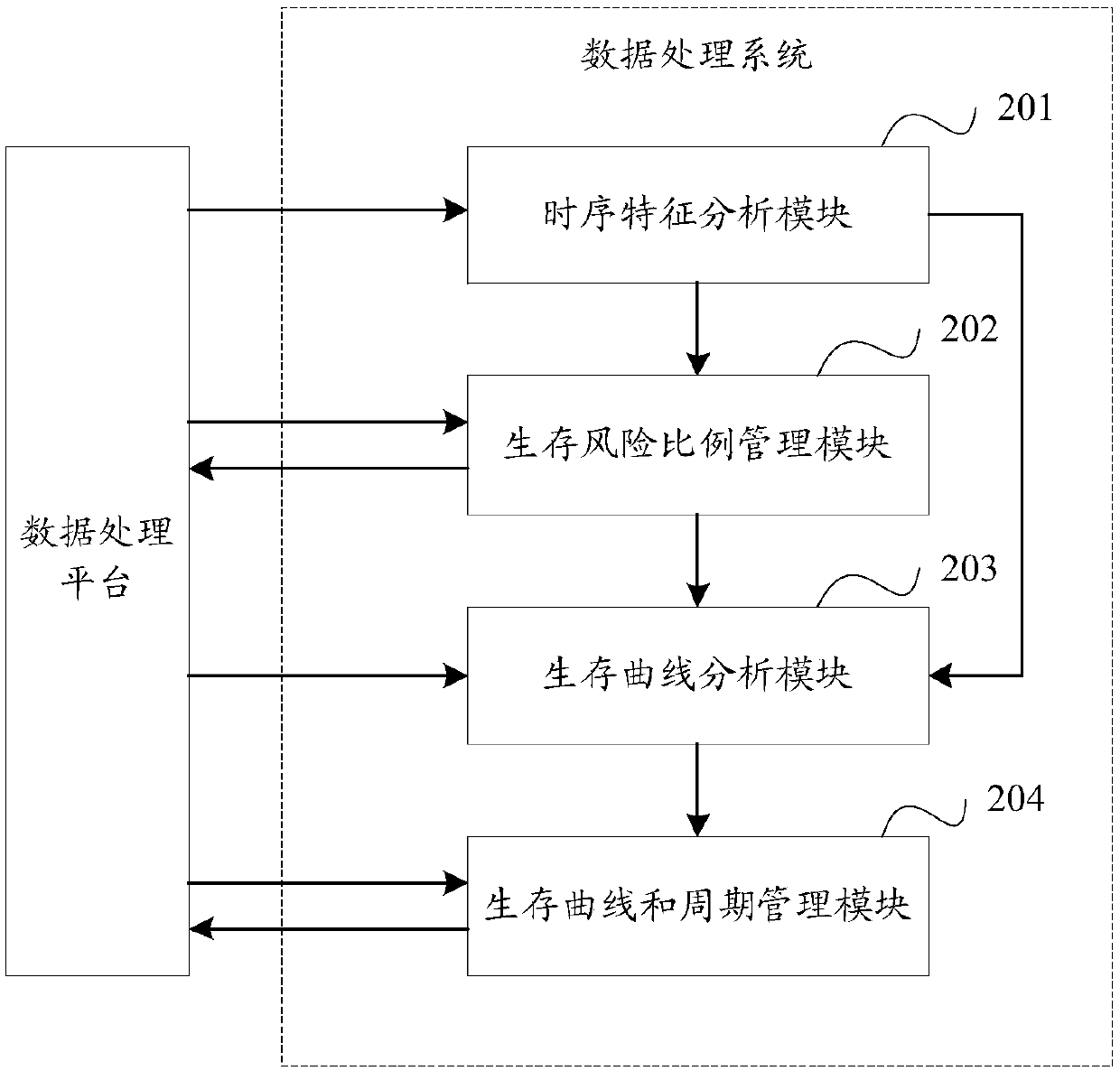 Data processing method, device and system