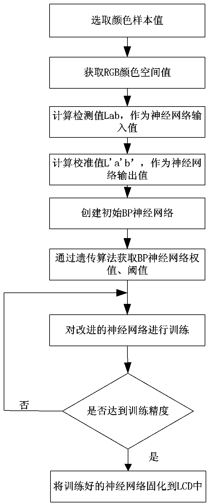 LCD color deviation correction method