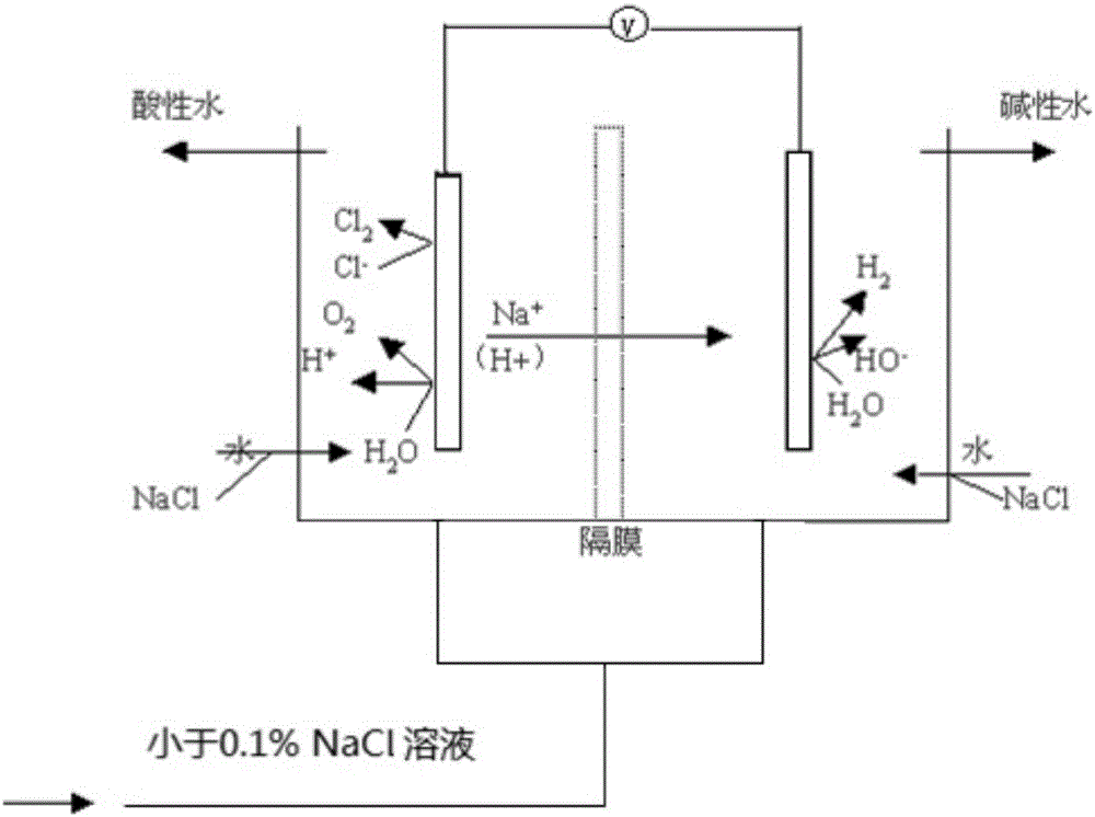 Method and device for producing subacid electrolyzed water