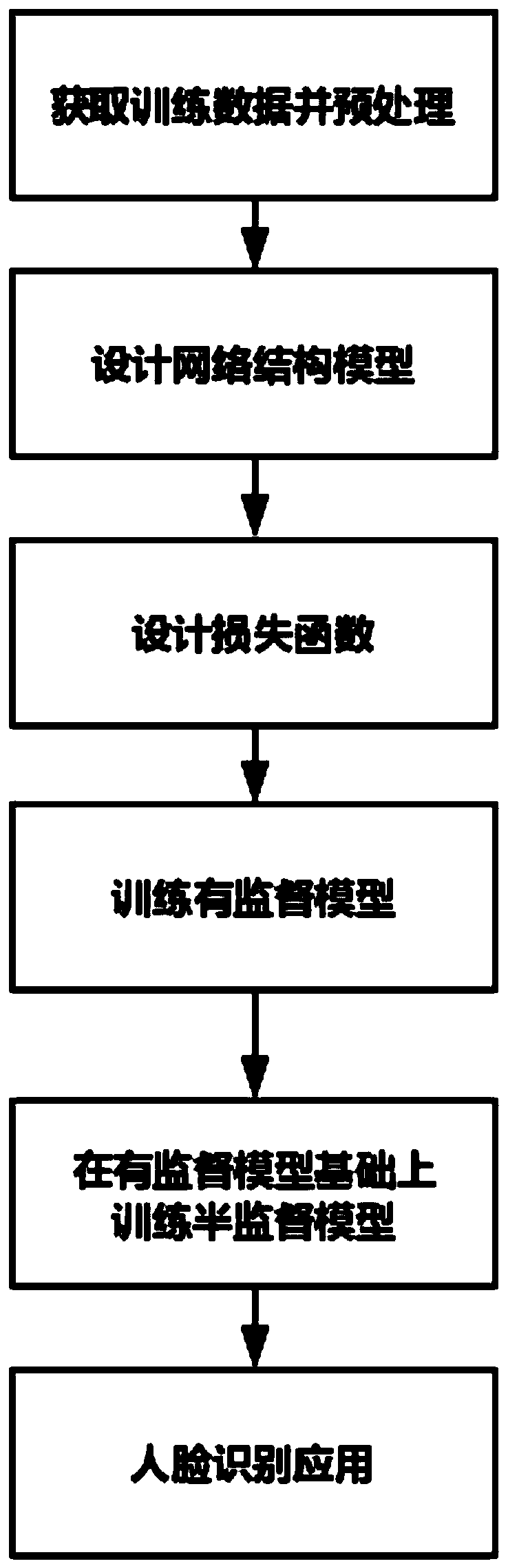 Face recognition method based on semi-supervised training