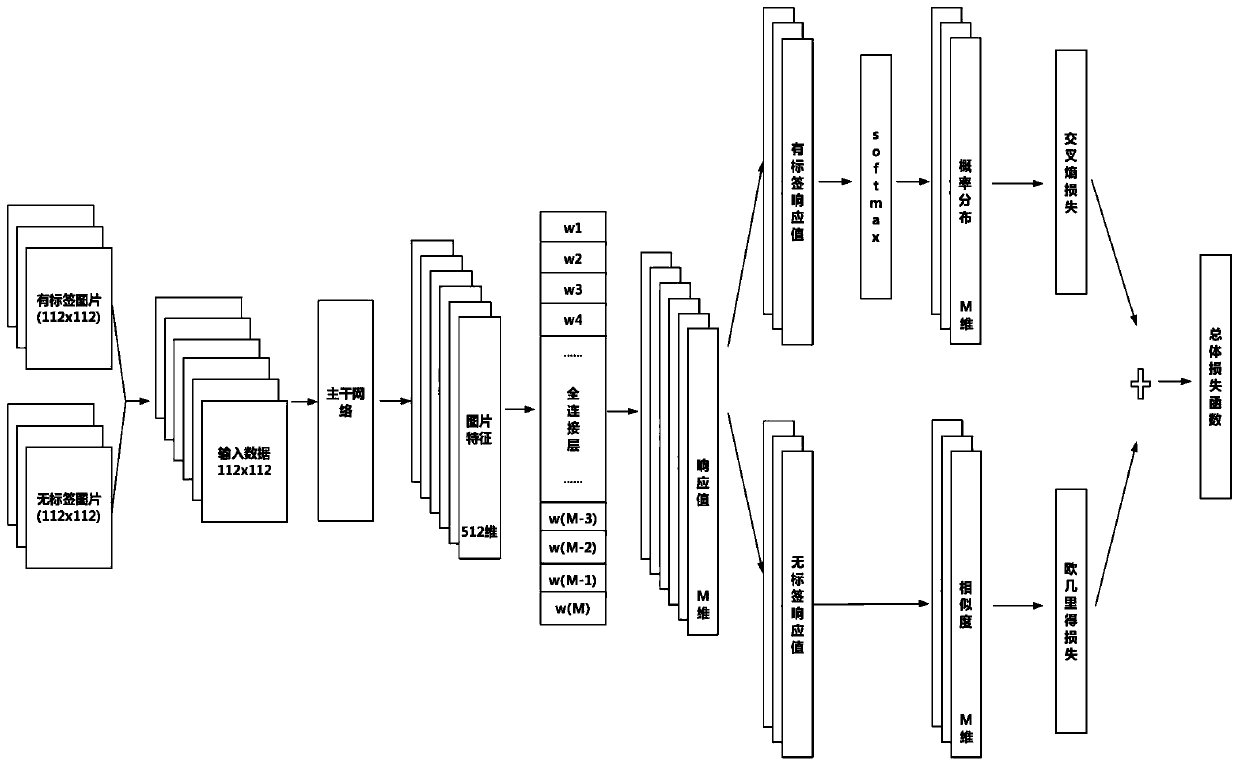 Face recognition method based on semi-supervised training