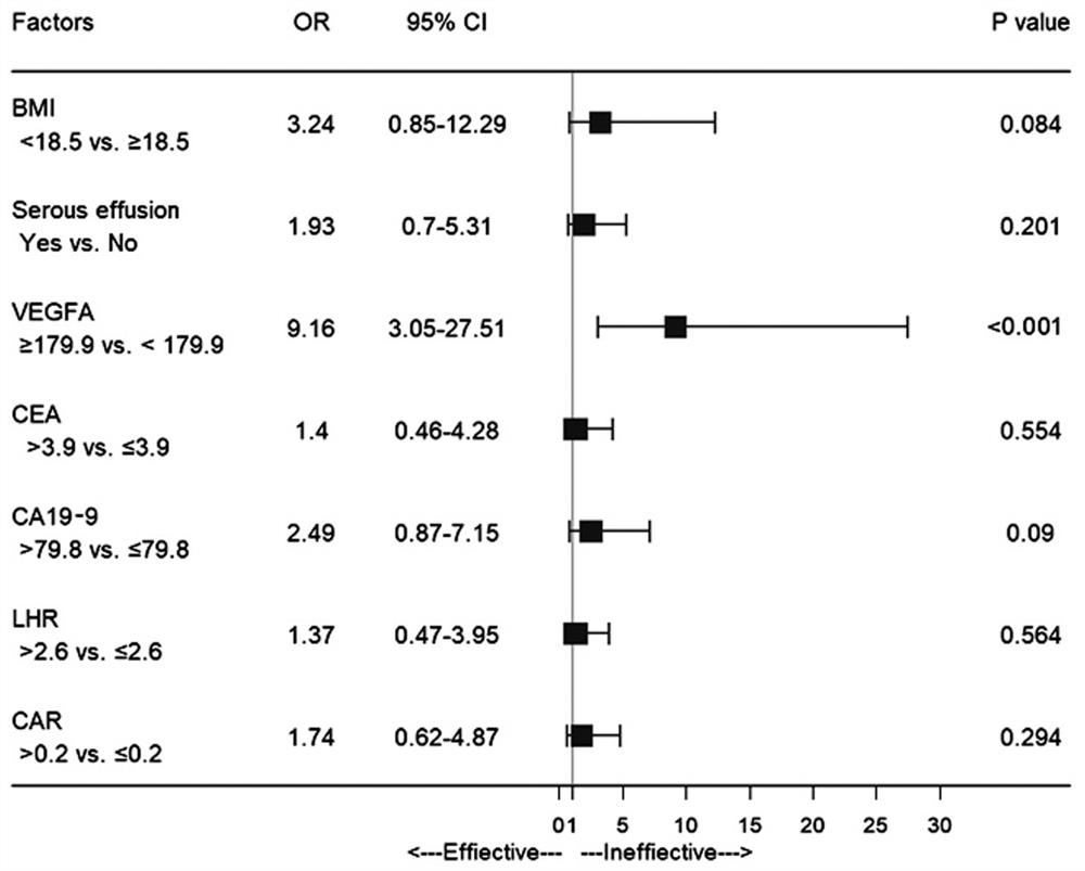 HER2 negative advanced gastric cancer patient first-line chemotherapy effect prediction model based on VEGFA (vascular endothelial growth factor A) and application thereof