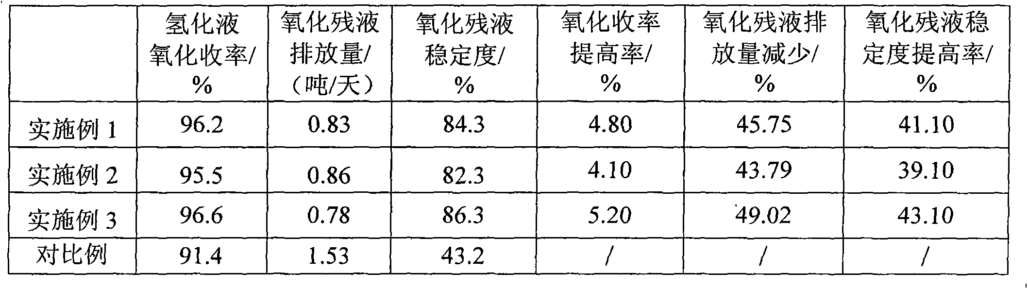 Method for improving oxidation yield of hydrogenated liquid of hydrogen peroxide prepared by utilizing anthraquinone process