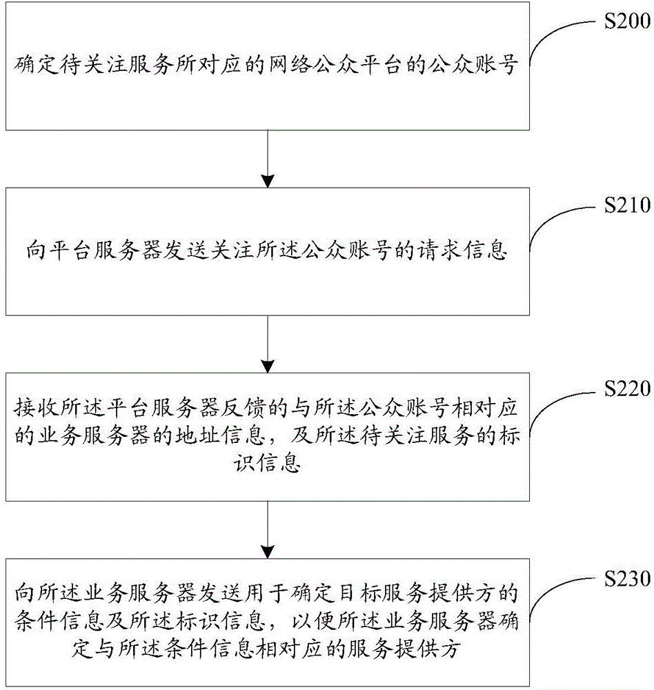 Service provider determining method, service provider determining device and service provider determining system