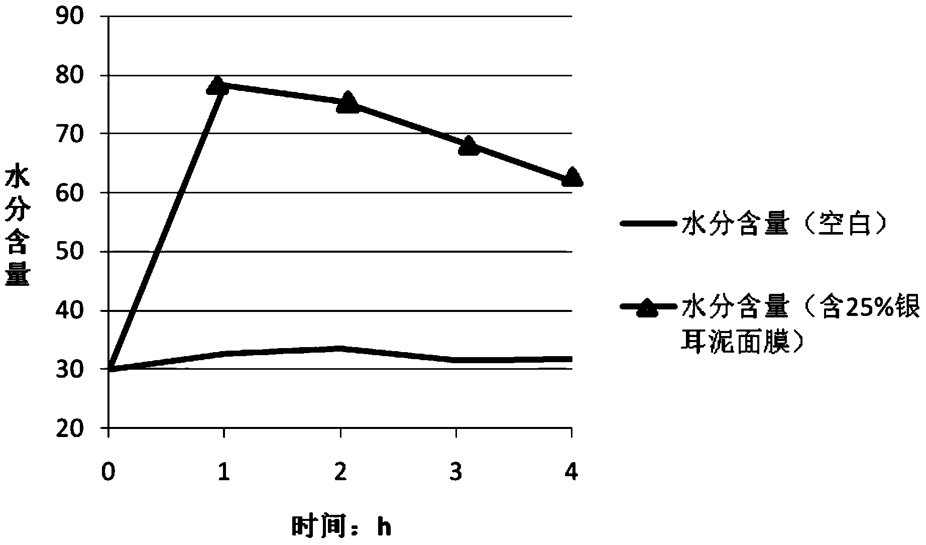 Tremella mud with moisturizing effect, facial mask and preparation method thereof