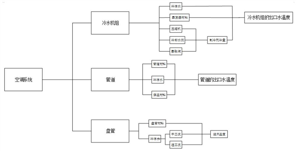 Thermal characteristic measuring method and system of air conditioning system, terminal and storage medium