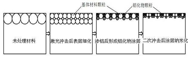 Method for changing material surface nano property