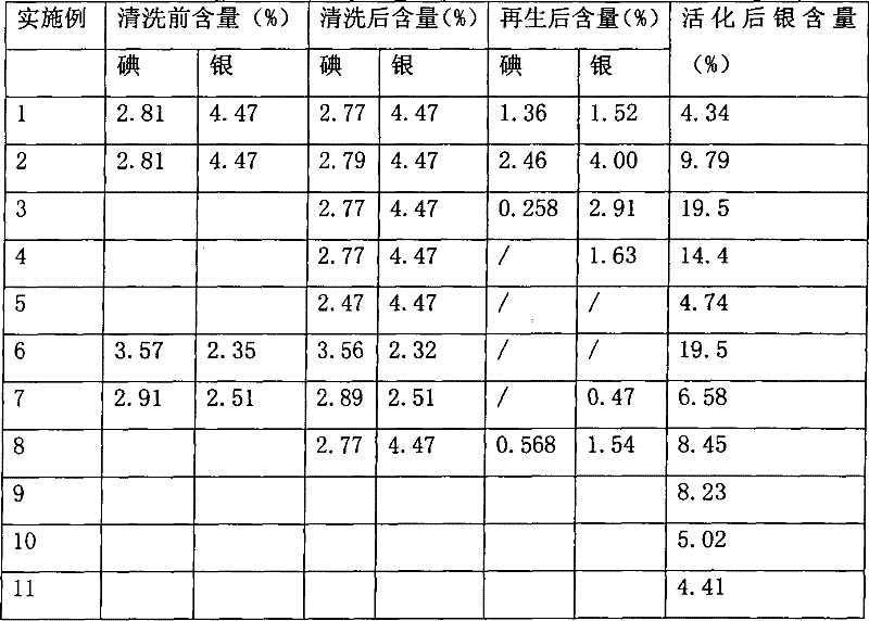 Regeneration and activation technique of iodine pollution solid adsorbent