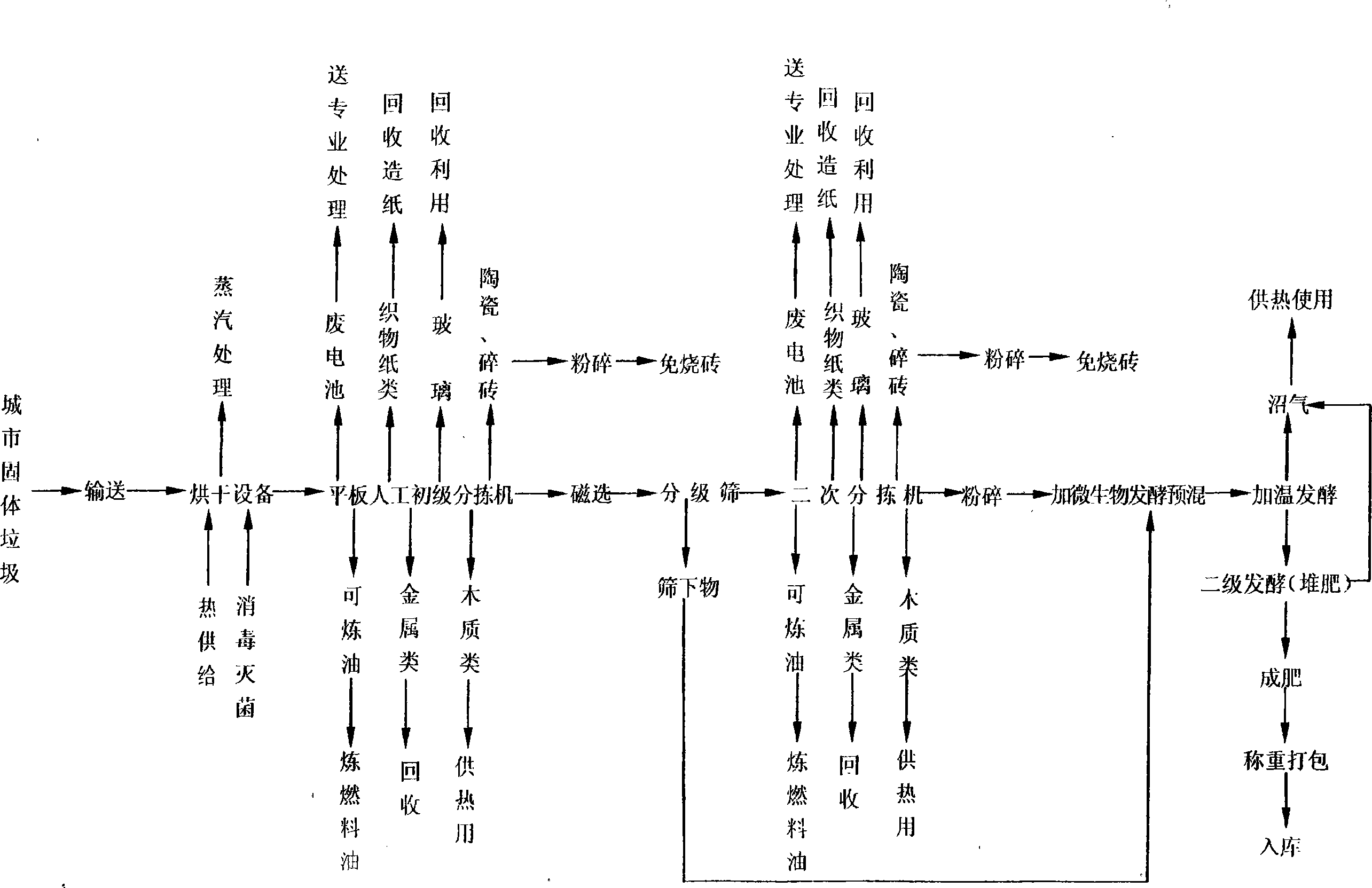 Integrated ulilization processing system for treating daily-life garbage without environmental pollution by reclaiming and regenerating