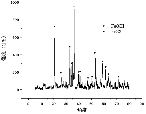 Method for preparing iron-sulfide-supported alpha-crystal-form iron oxyhydroxide catalyst