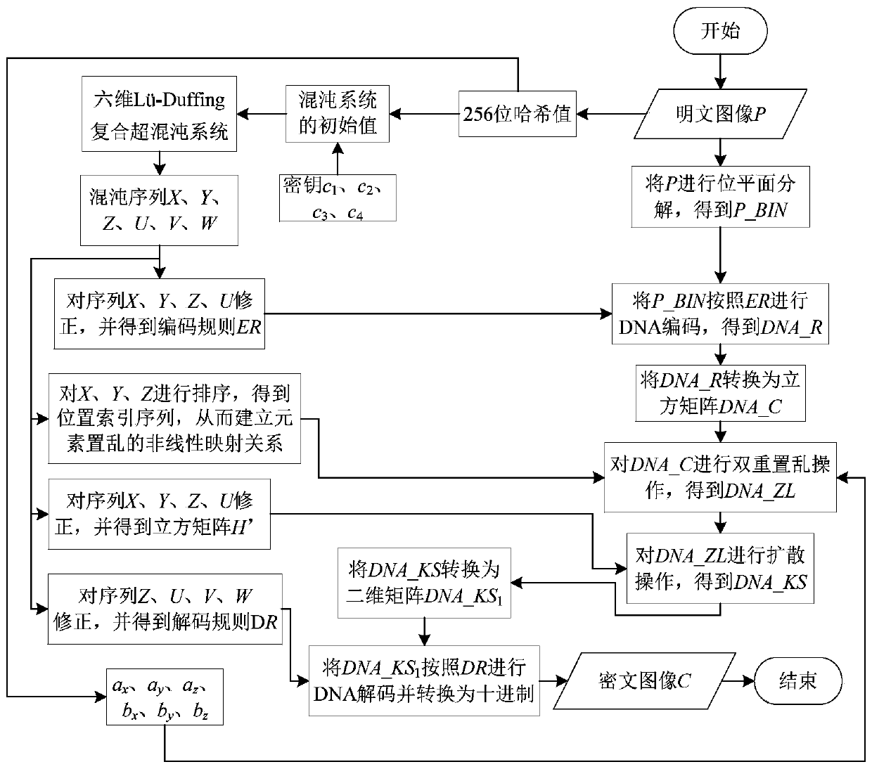 Chaotic Image Encryption Method Based on Double Reset Scrambling and DNA Coding