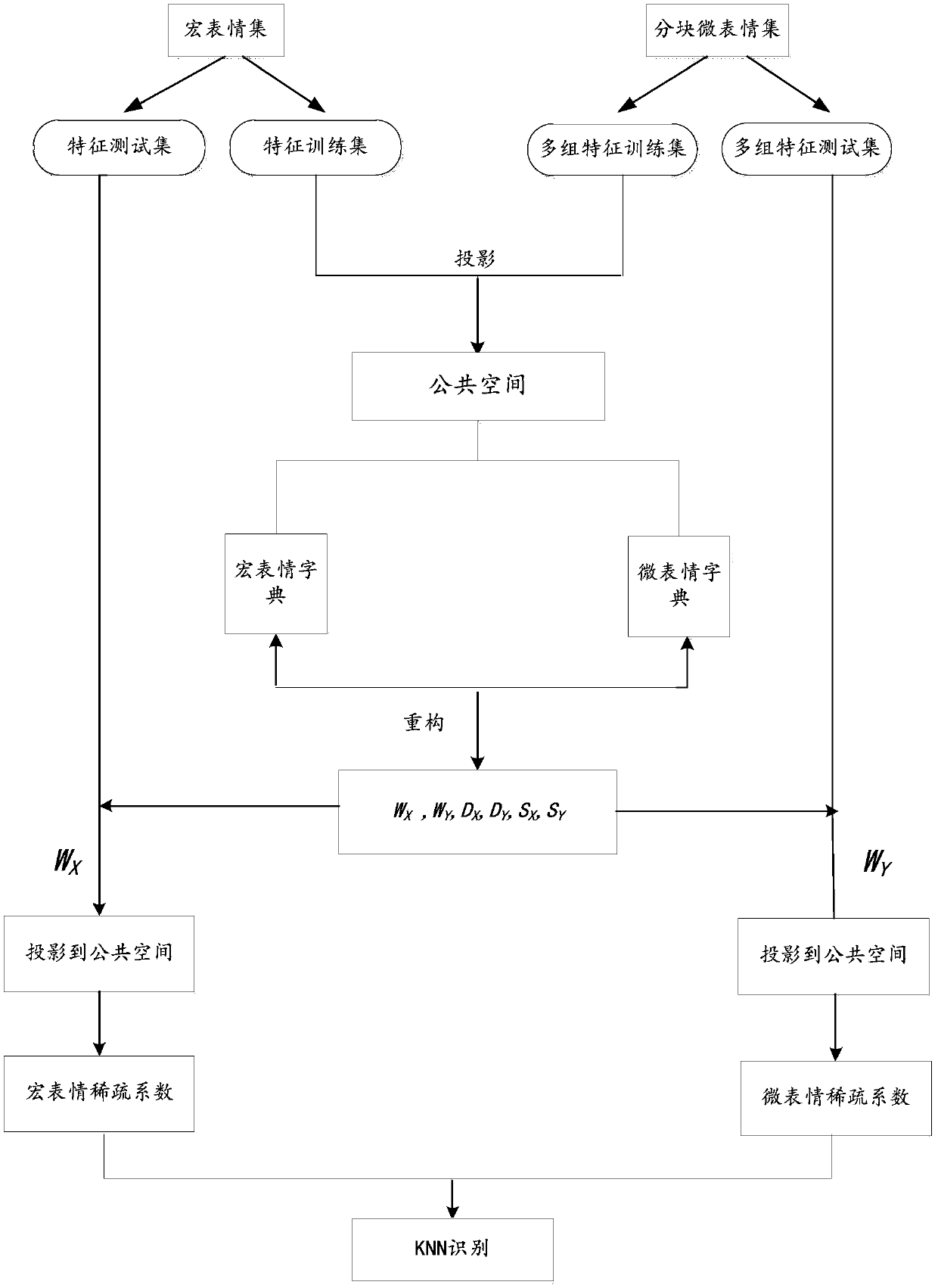 Micro expression recognition method based on multi-feature multi-task dictionary sparse migration learning