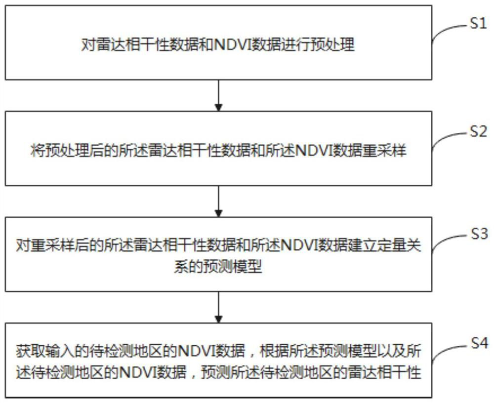 Radar coherence prediction method and device