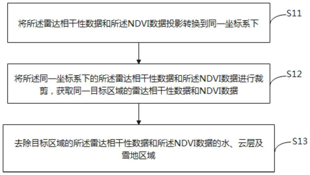 Radar coherence prediction method and device