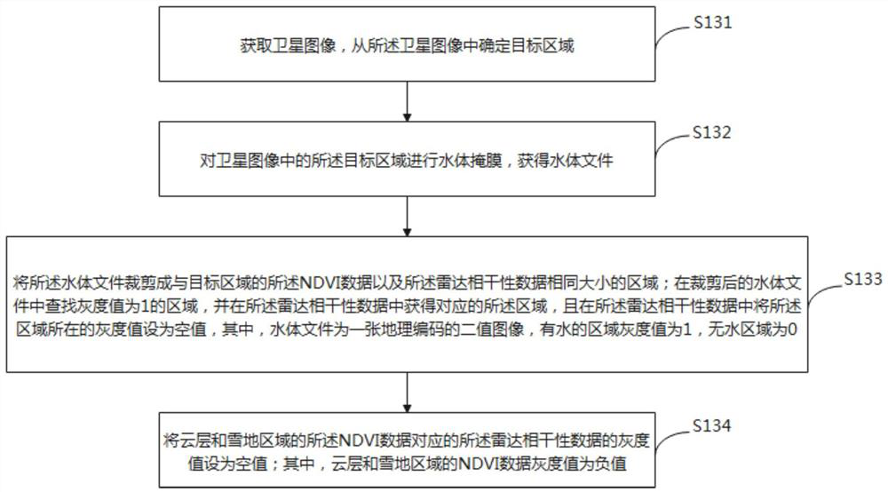 Radar coherence prediction method and device