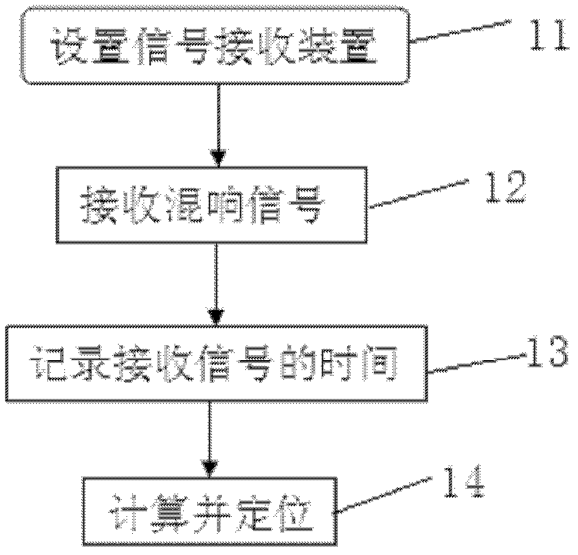 Redundancy time difference positioning method and redundancy time difference positioning system