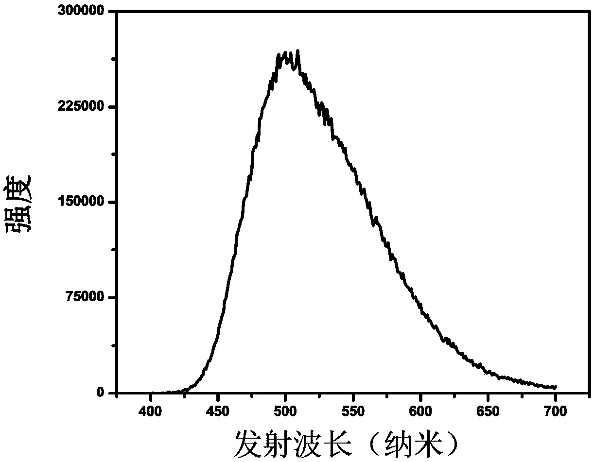 Preparing methods of carbon quantum dots and phosphorescence composite material of carbon quantum dots