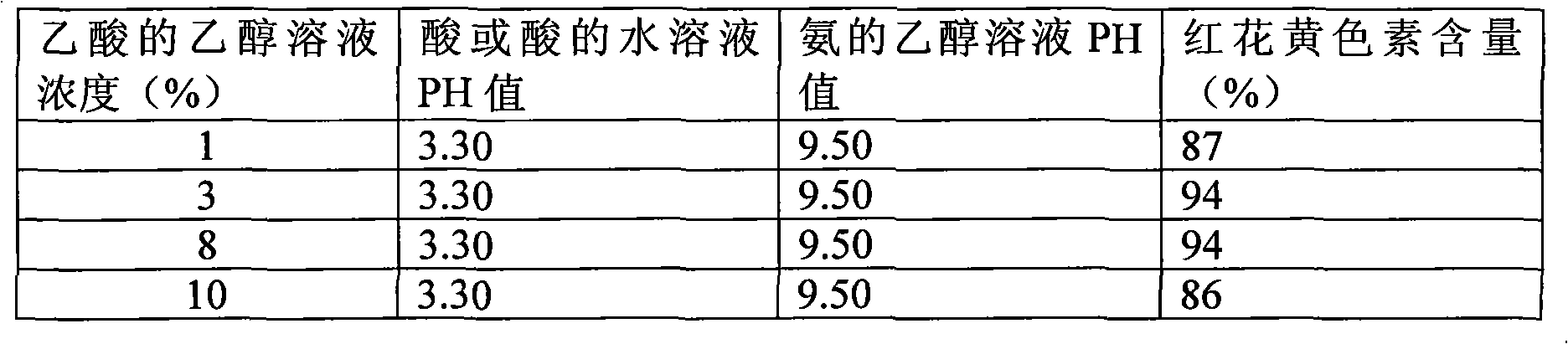 Extraction method and application of safflower yellow pigment