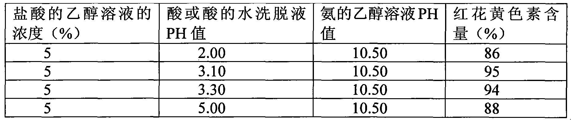 Extraction method and application of safflower yellow pigment