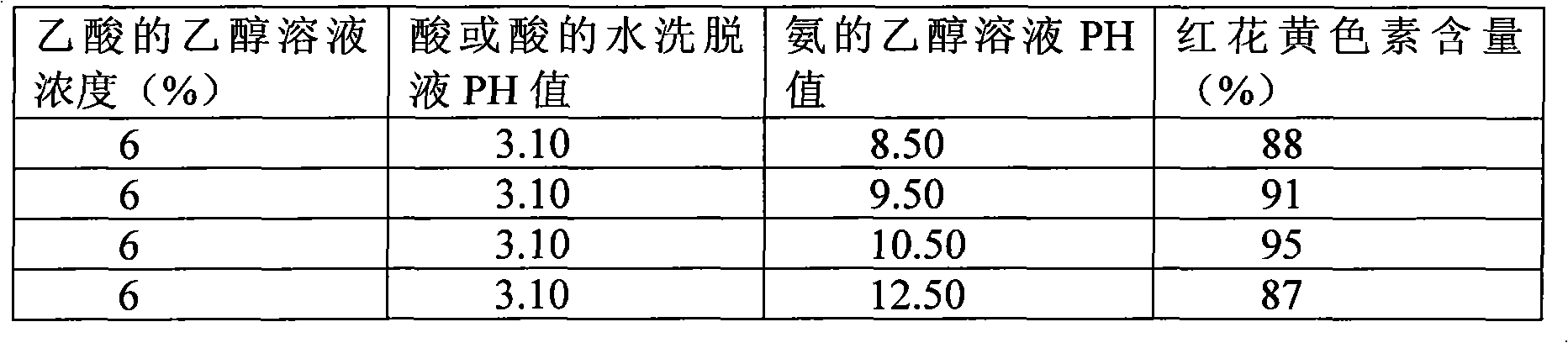 Extraction method and application of safflower yellow pigment