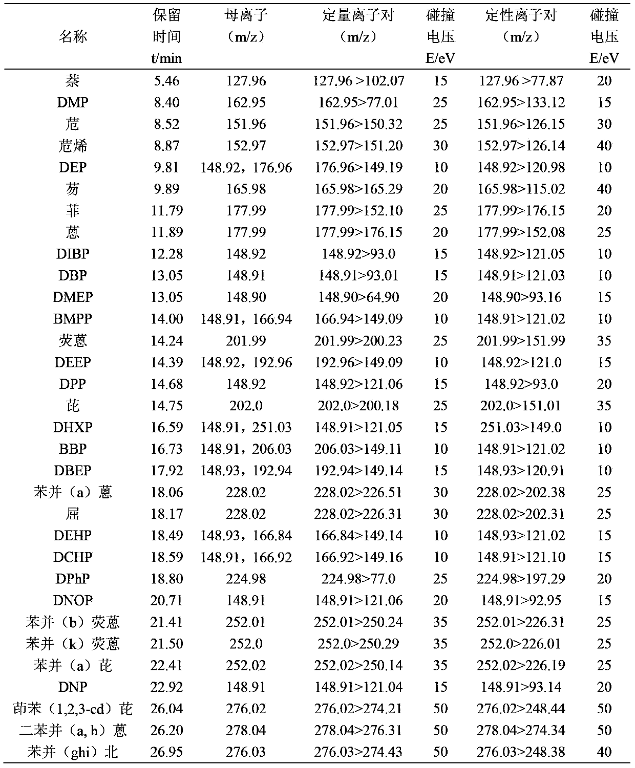 Method for detecting polyaromatic hydrocarbons (PAHs) and phthalic acid esters (PAEs) in plant extract