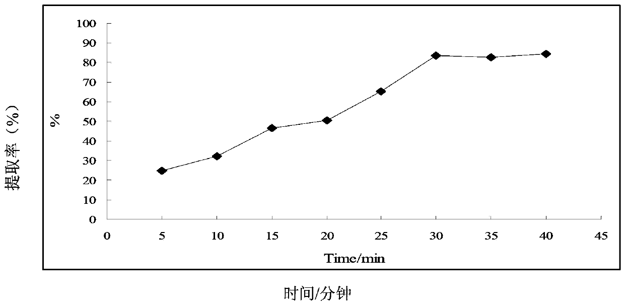 Method for detecting polyaromatic hydrocarbons (PAHs) and phthalic acid esters (PAEs) in plant extract