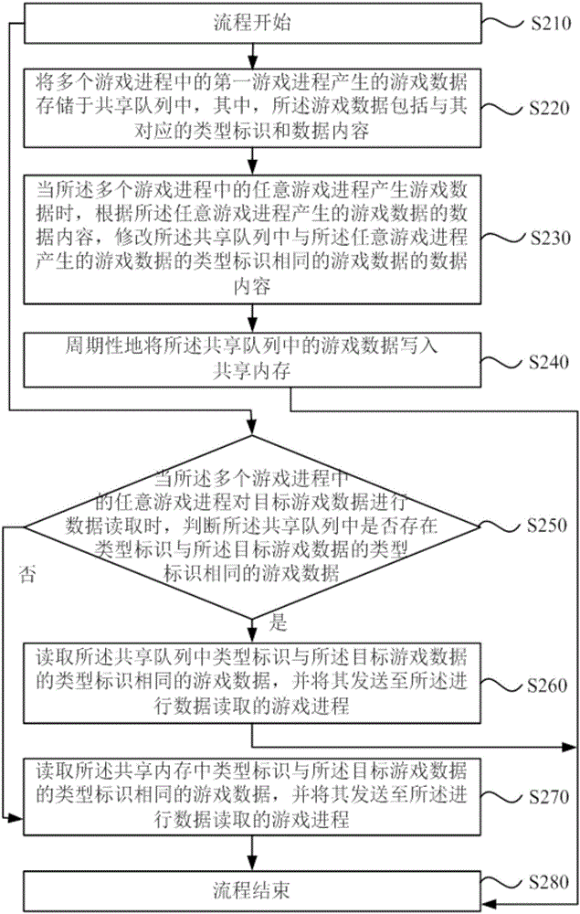 Game data processing method and device and server