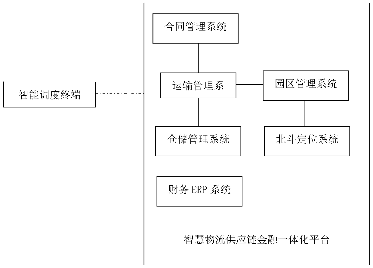 Intelligent logistics supply chain financial integrated platform system