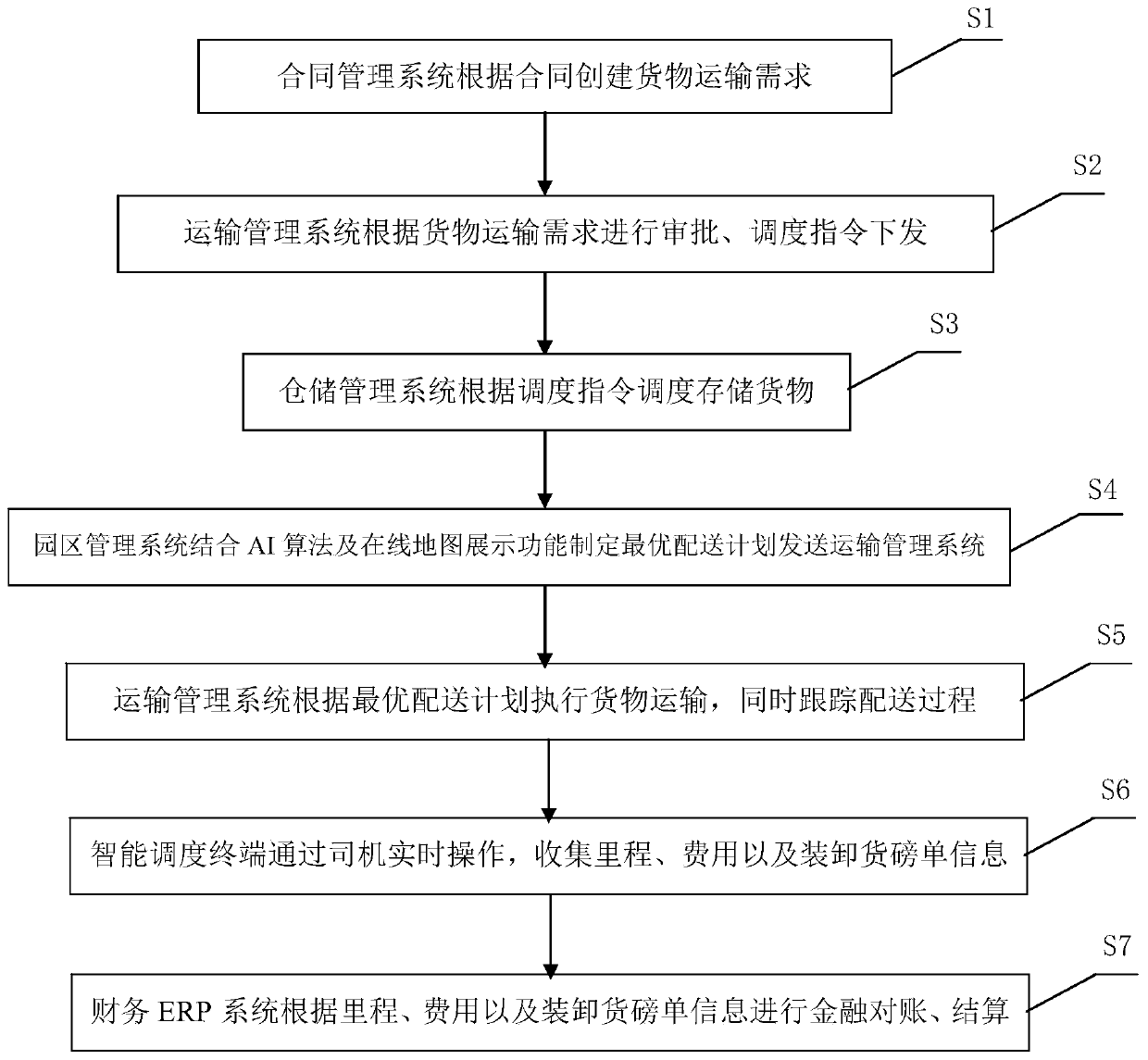 Intelligent logistics supply chain financial integrated platform system