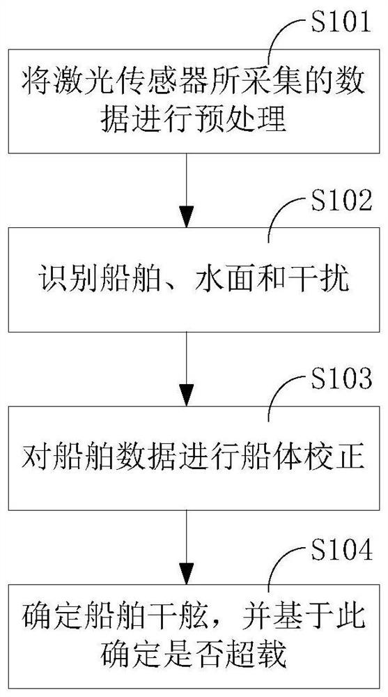 A method and system for measuring ship freeboard based on laser technology