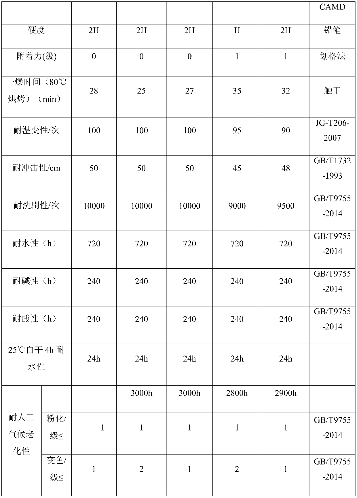 Two-component exterior wall coating and preparation method thereof