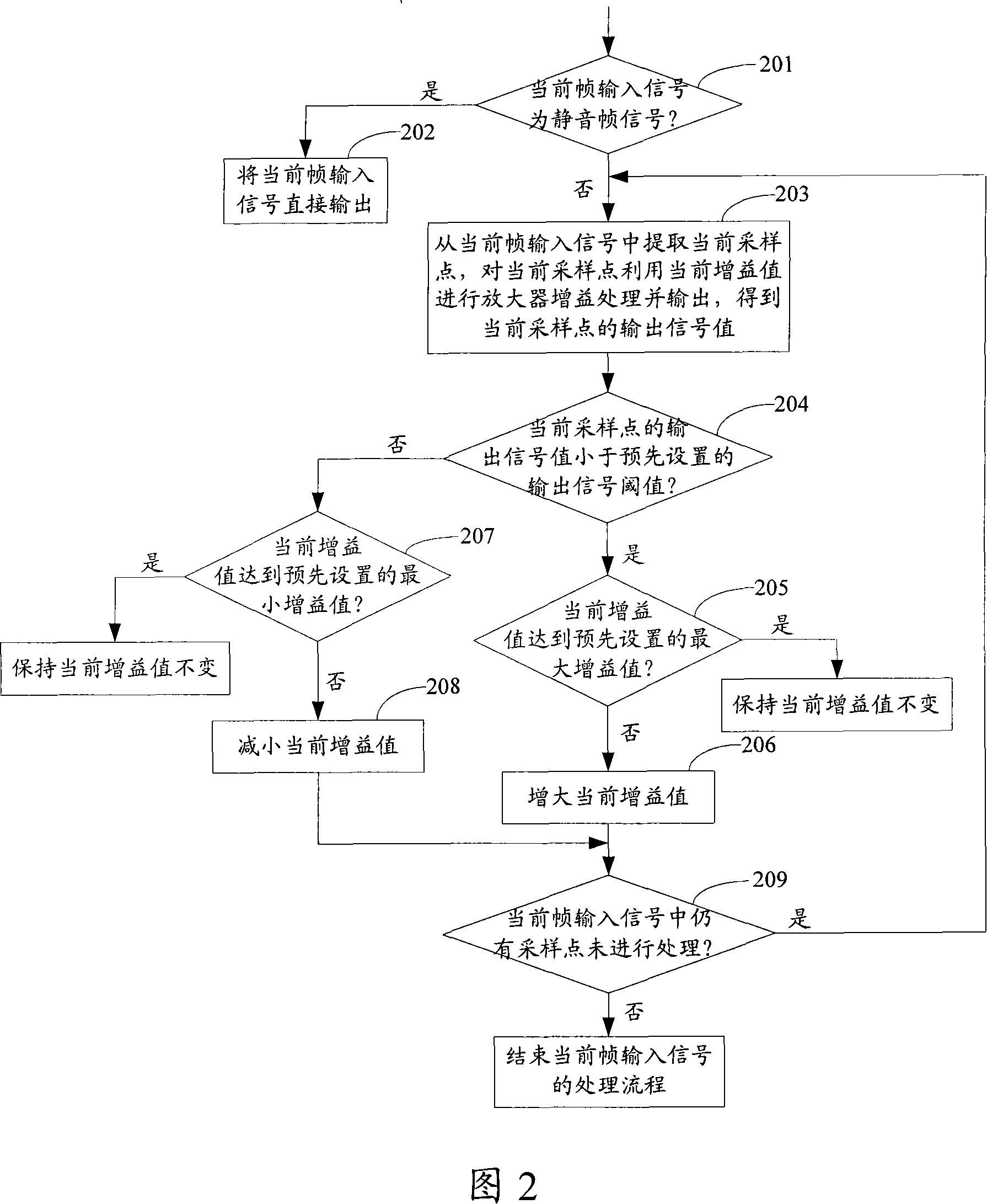 Automatic gain control method for audio signal and apparatus thereof