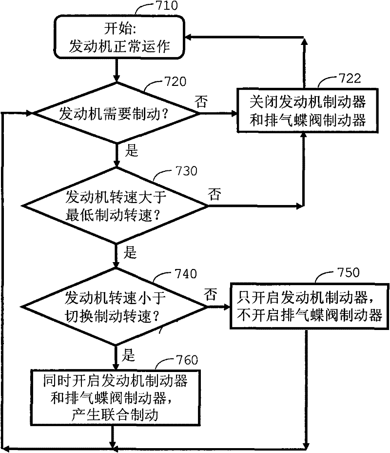 Engine combined brake control method